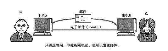 電子郵件是怎么一回事，這么解釋?zhuān)『⒍寄芸炊? height=