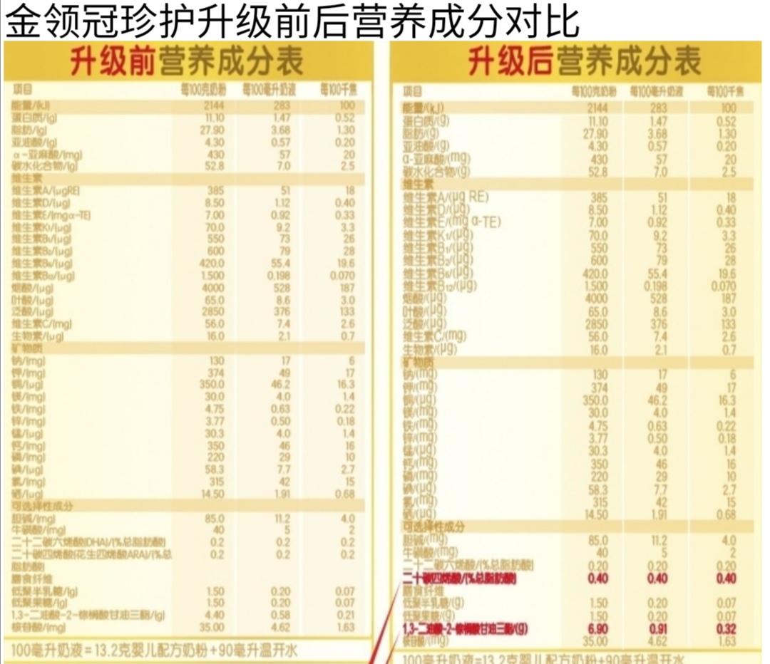 金領冠奶粉好嗎？煥新升級之后的金領冠系列奶粉是否值得買？
