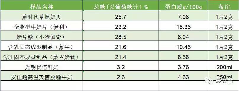 補充蛋白質(zhì)，吃奶片好過喝牛奶？53片奶片才抵一盒鮮奶的蛋白質(zhì)