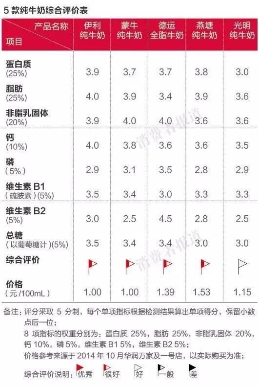 純牛奶應該怎么選？國產(chǎn)的好還是進口的好？