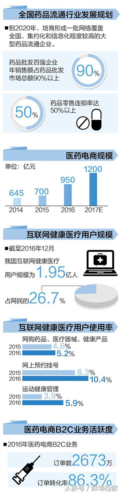 一鍵下單、送藥上門：網(wǎng)絡(luò)藥品銷售要求全程可追溯、可核查