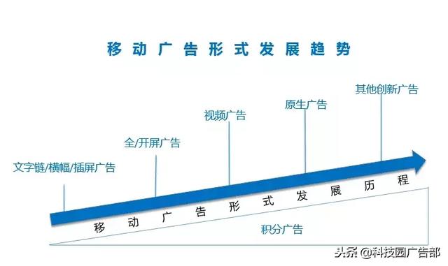 超全面的移動(dòng)廣告形式分類，一看就懂