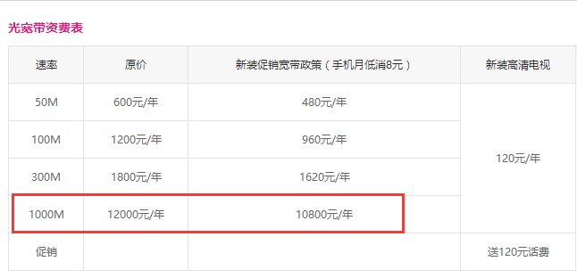 中國移動(dòng)開啟“千兆寬帶時(shí)代”：每年僅需12000元！